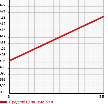Аукционная статистика: График изменения цены TOYOTA Тойота  TOYOACE Тойо Айс  2010 2000 TRY220 в зависимости от аукционных оценок